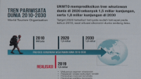 Saat Ekonomi Lesu Tren Wisata Dunia Tahun 2020 Tembus 1 Milyar