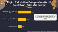 Pilkada Karimun Iskandarsyah-Anwar Diprediksi Unggul