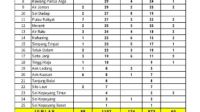 20/05/2021, Ini Data Covid-19 Di Kabupaten Asahan