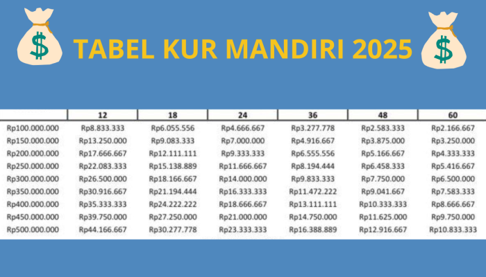 Simulasi KUR Mandiri 2025: Angsuran dan Pengajuan Online Terkini