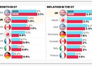 UK Sees G7’s Highest Inflation, IMF Warns as Reeves Prepares Budget