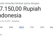 Rupiah Melemah ke Rp16.603, Tekanan Tensi Dagang dan Kebijakan The Fed