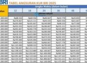 Simulasi KUR Super Mikro Desember 2025: Pinjaman Rp1-10 Juta, Bunga 3 Persen