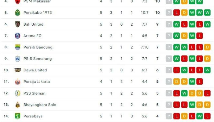 Klasemen SEA Games 2025: Indonesia Merangsek ke Peringkat Dua