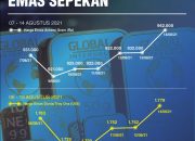 Emas Minggu Ini: Cek Harga 18 Januari 2026