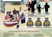 Dana Meugang Rp 50 Juta per Desa untuk Korban Banjir