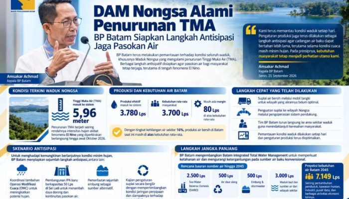 Pantau Ketat Kondisi Waduk Nongsa, BP Batam Siapkan Langkah Antisipatif